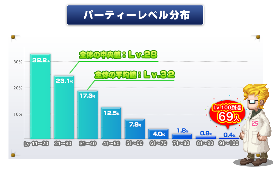 データ公開 パーティーレベル分布 ﾌｧｲﾅﾙﾌｧﾝﾀｼﾞｰﾚｼﾞｪﾝｽﾞii Square Enix Bridge
