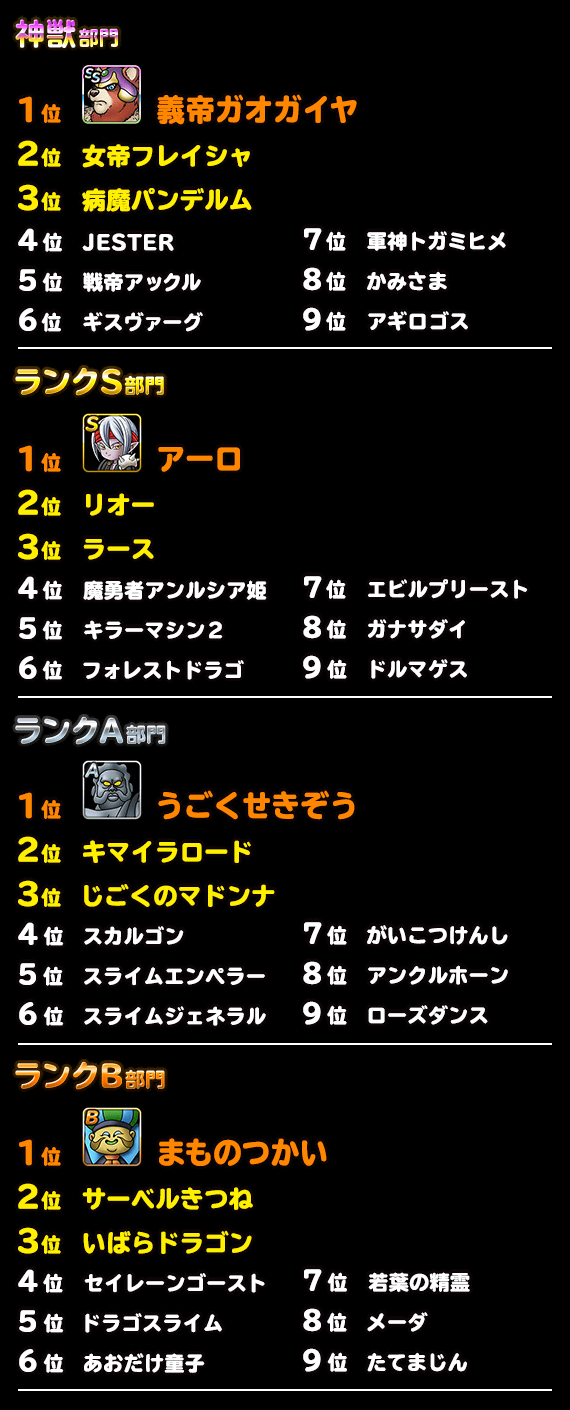 第９回モンスター人気投票 新生転生お願いアンケート 実施 19年5月9日 追記