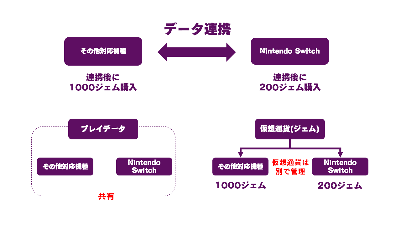 データ連携の手順について ドラゴンクエストライバルズ エース Square Enix Bridge