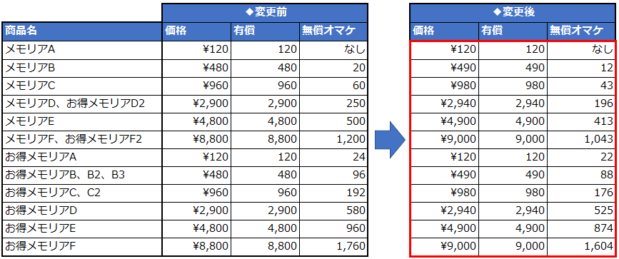 新品登場 2019/10/1 1:00更新)【重要】ゲーム内通貨の販売価格等変更の 洋書
