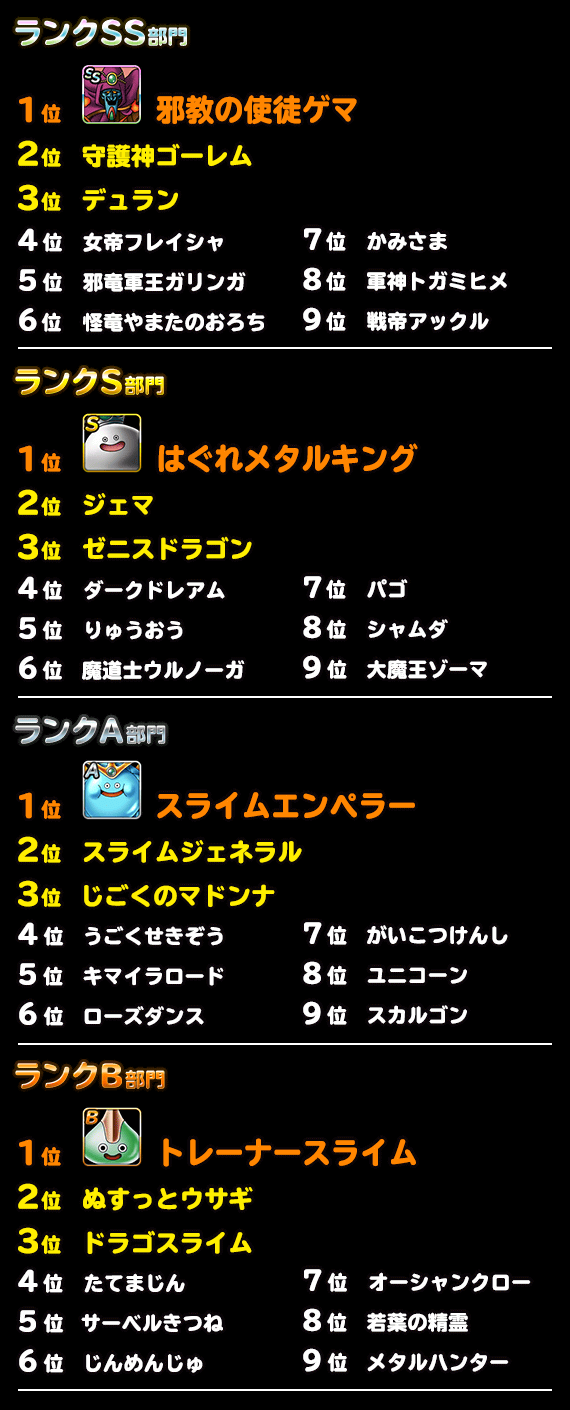 第１０回モンスター人気投票 新生転生お願いアンケート 実施 2020年4月8日 追記 ﾄﾞﾗｺﾞﾝｸｴｽﾄﾓﾝｽﾀｰｽﾞ ｽｰﾊﾟｰﾗｲﾄ Square Enix Bridge