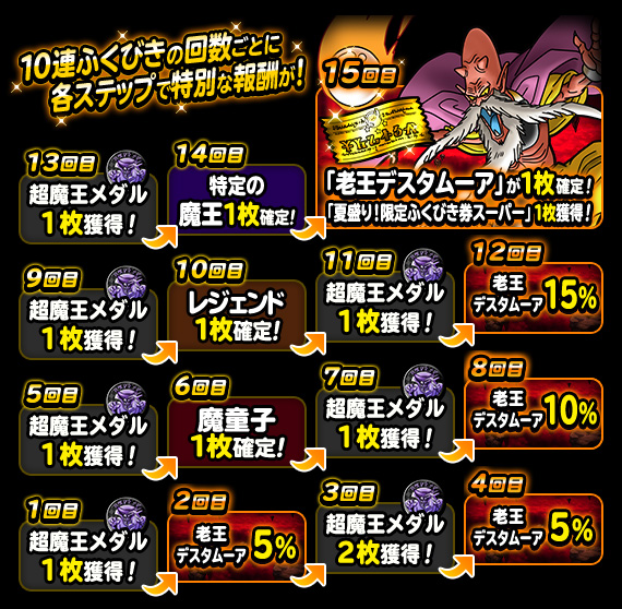 ７２時間限定超魔王登場記念ふくびき 開催