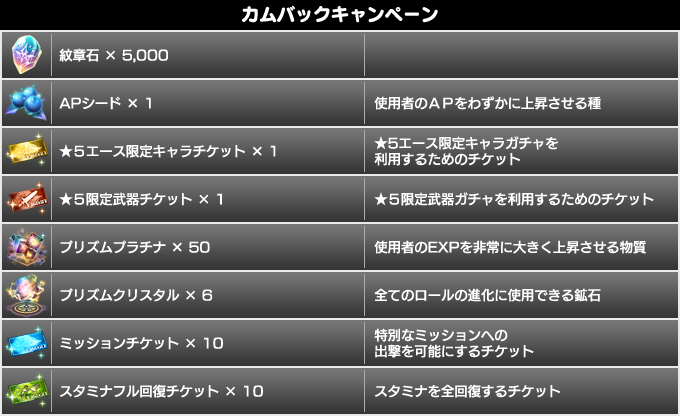 初心者応援キャンペーン カムバックキャンペーン開催 10 25 11 22 Star Ocean Anamnesis Square Enix Bridge